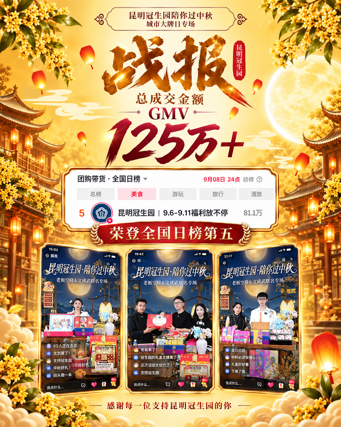 昆明冠生园城市大牌日全国日榜第五战报